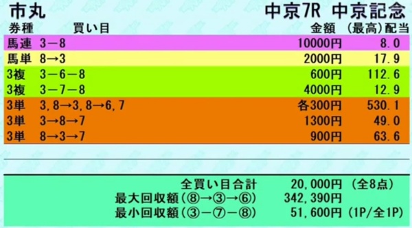 市丸博司さんの「中京記念GⅢ」の買い目