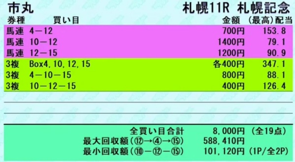 市丸博司さんの「札幌記念GⅡ」の買い目
